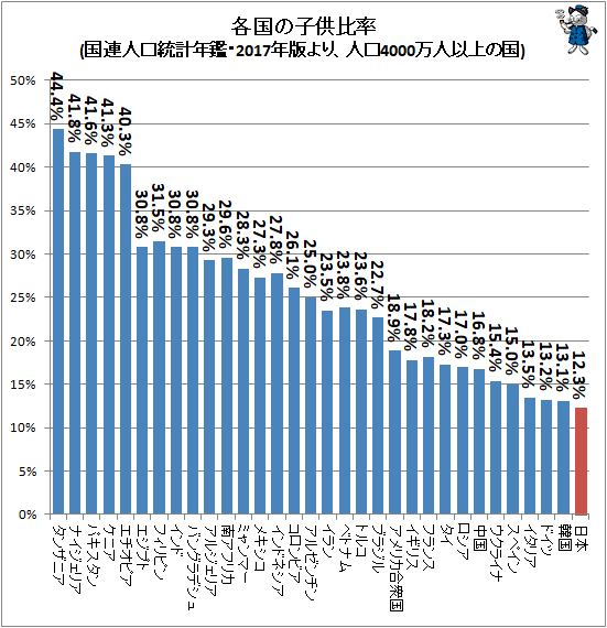 ↑ 各国の子供比率(国連人口統計年鑑・2017年版より、人口4000万人以上の国)