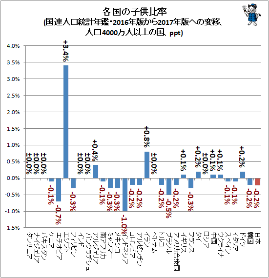 ↑ 各国の子供比率(国連人口統計年鑑・2016年版から2017年版への変移、人口4000万人以上の国、ppt)