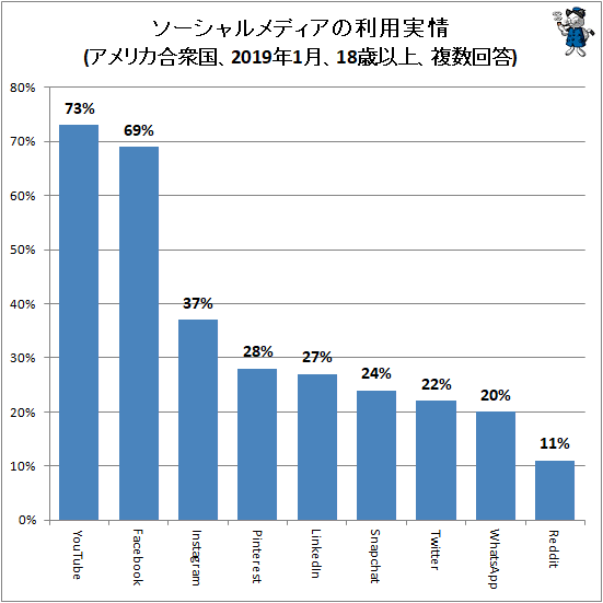 ↑ ソーシャルメディアの利用実情(アメリカ合衆国、2019年1月、18歳以上、複数回答)(再録)