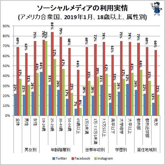 ↑ ソーシャルメディアの利用実情(アメリカ合衆国、2019年1月、18歳以上、属性別)