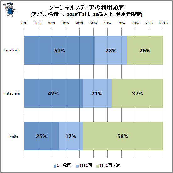 ↑ ソーシャルメディアの利用頻度(アメリカ合衆国、2019年1月、18歳以上、利用者限定)