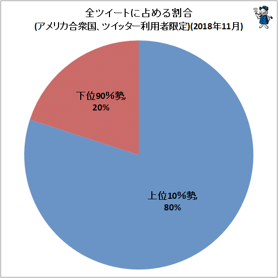 ↑ 全ツイートに占める割合(アメリカ合衆国、ツイッター利用者限定)(2018年11月)