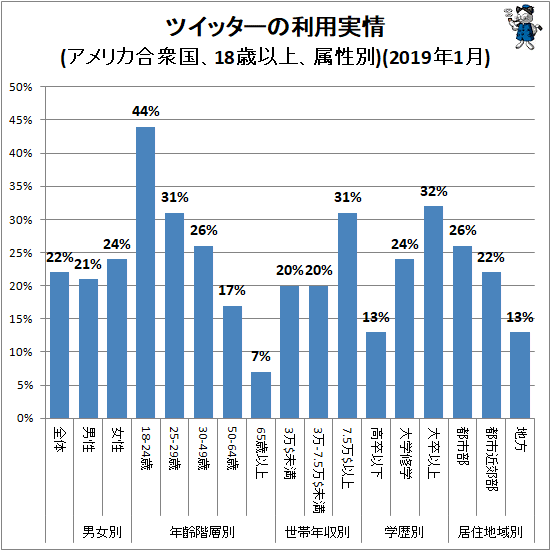 ↑ ツイッターの利用実情(アメリカ合衆国、18歳以上、属性別)(2019年1月)
