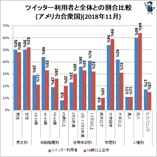 ↑ ツイッター利用者と全体との割合比較(アメリカ合衆国)(2018年11月)
