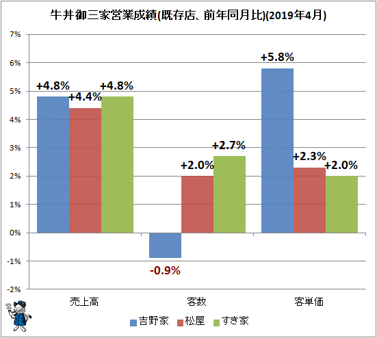 ↑ 牛丼御三家営業成績(既存店、前年同月比)(2019年4月)
