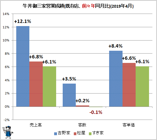 ↑ 牛丼御三家営業成績(既存店、前々年同月比)(2019年4月)
