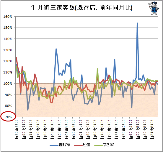↑ 牛丼御三家客数(既存店、前年同月比)