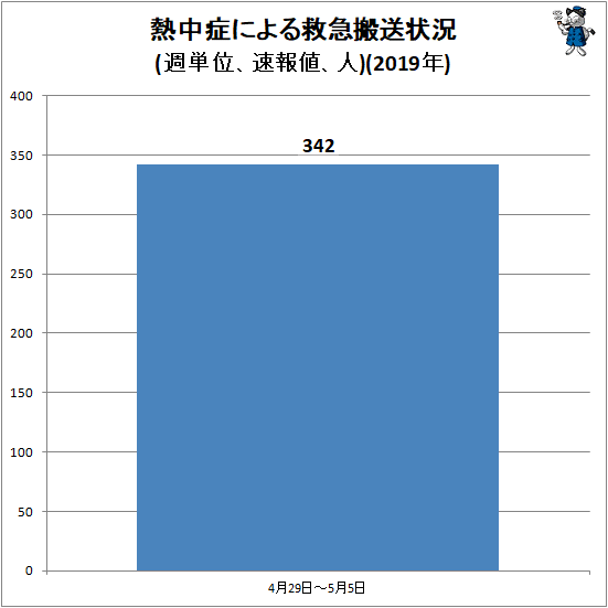 ↑ 熱中症による救急搬送状況(週単位、速報値、人)(2019年)