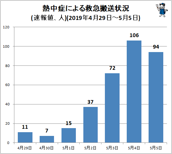 ↑ 熱中症による救急搬送状況(速報値、人)(2019年4月29日-5月5日)