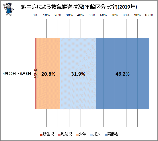 ↑ 熱中症による救急搬送状況(年齢区分比率)(2019年)