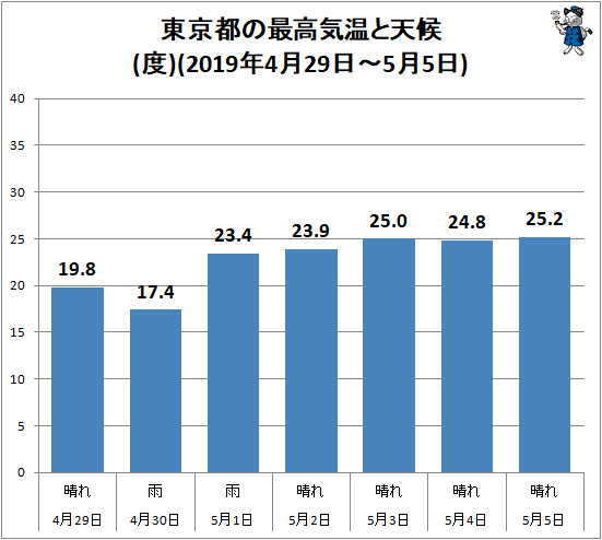 ↑ 東京都の最高気温と天候(2019年4月29日-5月5日)