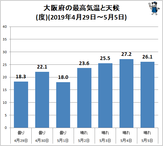 ↑ 大阪府の最高気温と天候(2019年4月29日-5月5日)