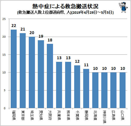 ↑ 熱中症による救急搬送状況(搬送人数上位都道府県、人)(2019年4月29日-5月5日)