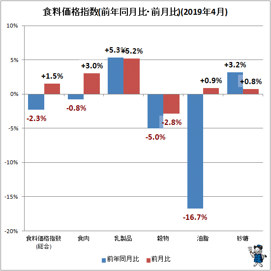 ↑ 食料価格指数(前年同月比・前月比)(2019年5月)
