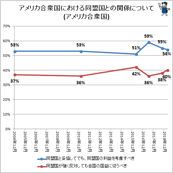 ↑ アメリカ合衆国における同盟国との関係について(アメリカ合衆国)