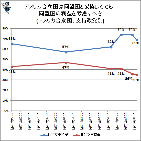 ↑ アメリカ合衆国は同盟国と妥協してでも、同盟国の利益を考慮すべき(アメリカ合衆国、支持政党別)
