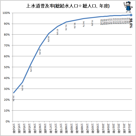 ↑ 上水道普及率(総給水人口÷総人口、年度)