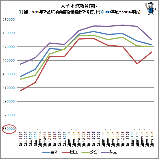 ↑ 大学本務教員給料(月額、2019年を基に消費者物価指数を考慮、円)(1989年度-2016年度)