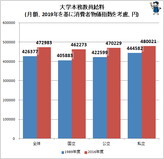 ↑ 大学本務教員給料(月額、2019年を基に消費者物価指数を考慮、円)