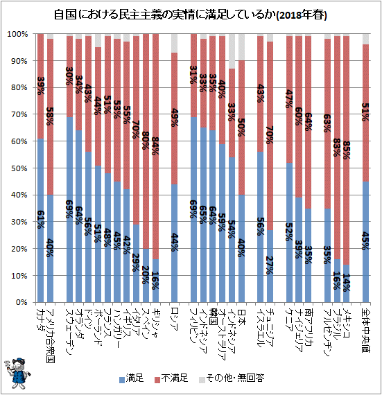 ↑ 自国における民主主義の実情に満足しているか(2018年春)(再録)