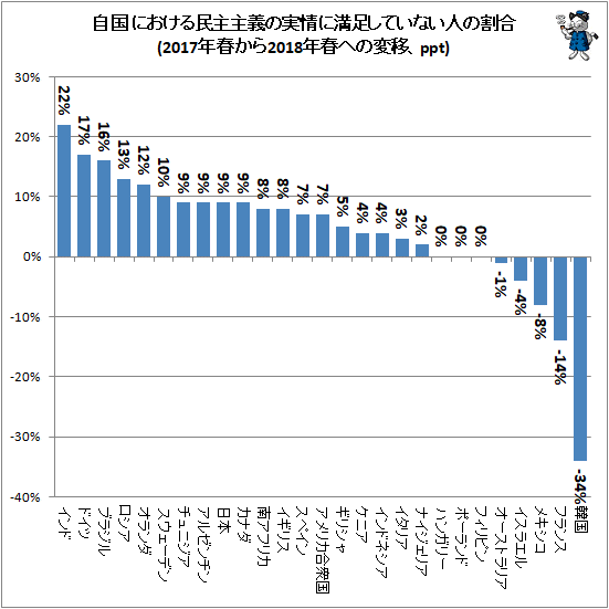 ↑ 自国における民主主義の実情に満足していない人の割合(2017年春から2018年春への変移、ppt)