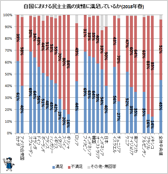 ↑ 自国における民主主義の実情に満足しているか(2018年春)(再録)