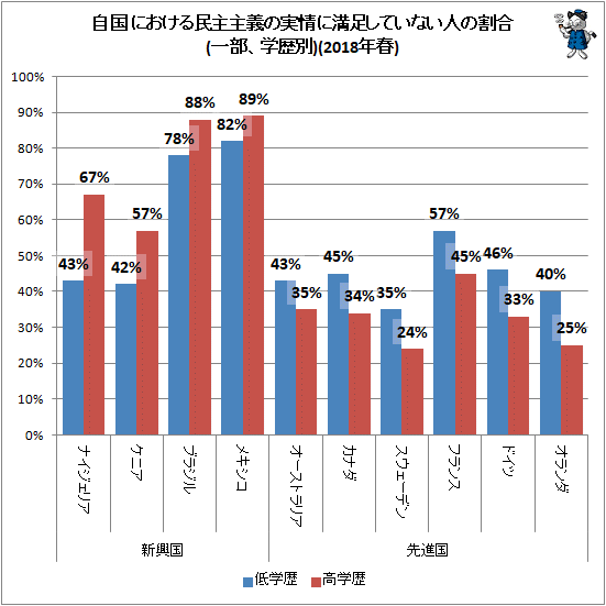 ↑ 自国における民主主義の実情に満足していない人の割合(一部、学歴別)(2018年春)