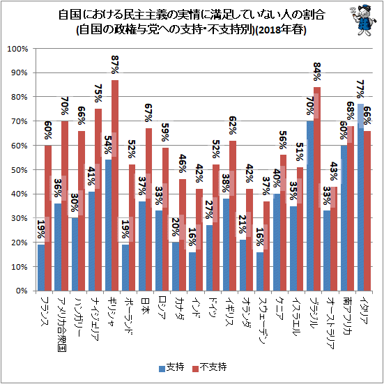 ↑ 自国における民主主義の実情に満足していない人の割合(自国の政権与党への支持・不支持別)(2018年春)