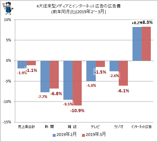 ↑ 4大従来型メディアとインターネット広告の広告費(前年同月比)(2019年2-3月)