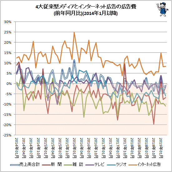↑ 4大従来型メディアとインターネット広告の広告費(前年同月比)(2014年1月以降)