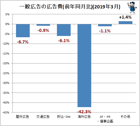 ↑ 一般広告の広告費(前年同月比)(2019年3月)