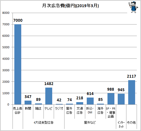 ↑ 月次広告費(億円)(2019年3月)
