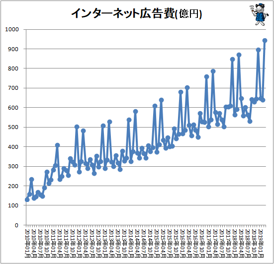 ↑ インターネット広告費(億円)
