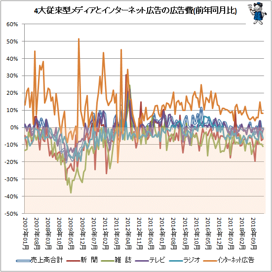 ↑ 4大従来型メディアとインターネット広告の広告費(前年同月比)