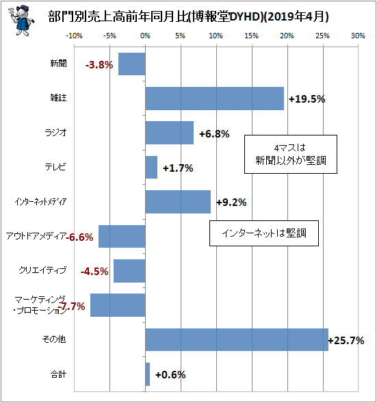 ↑ 部門別売上高前年同月比(博報堂DYHD)(2019年4月)
