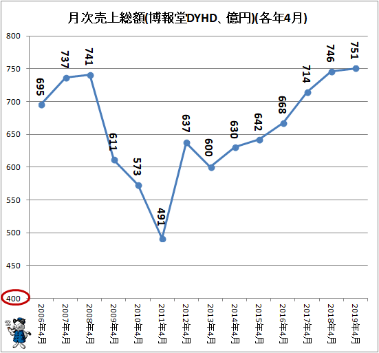 ↑ 月次売上総額(博報堂DYHD、億円)(各年4月)