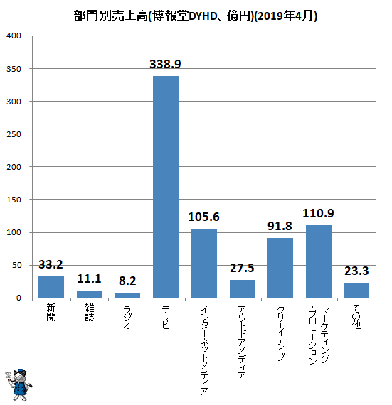 ↑ 部門別売上高(博報堂DYHD、億円)(2019年3月)