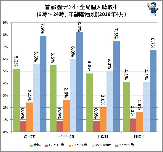 ↑ 首都圏ラジオ・全局個人聴取率(6時-24時、年齢階層別)(2019年4月)(再録)