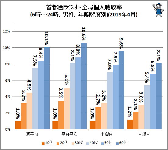 ↑ 首都圏ラジオ・全局個人聴取率(6時-24時、男性、年齢階層別)(2019年4月)