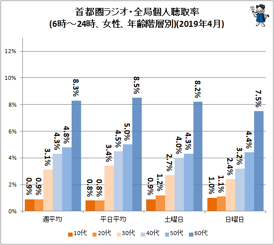 ↑ 首都圏ラジオ・全局個人聴取率(6時-24時、女性、年齢階層別)(2019年4月)