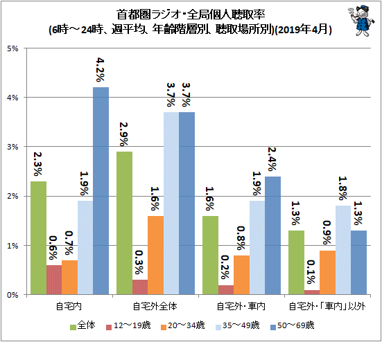 ↑ 首都圏ラジオ・全局個人聴取率(6時-24時、週平均、年齢階層別、聴取場所別)(2019年4月)