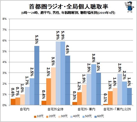 ↑ 首都圏ラジオ・全局個人聴取率(6時-24時、週平均、男性、年齢階層別、聴取場所別)(2019年4月)