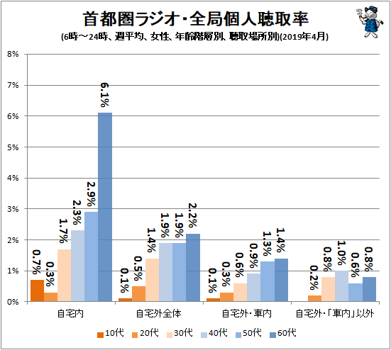 ↑ 首都圏ラジオ・全局個人聴取率(6時-24時、週平均、女性、年齢階層別、聴取場所別)(2019年4月)