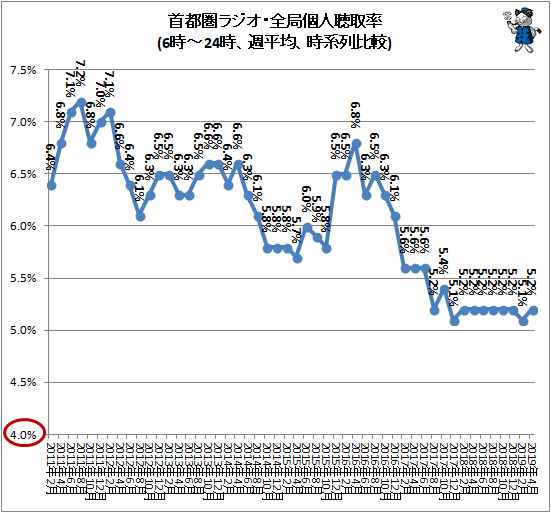 ↑ 首都圏ラジオ・全局個人聴取率(6時-24時、週平均、時系列比較)