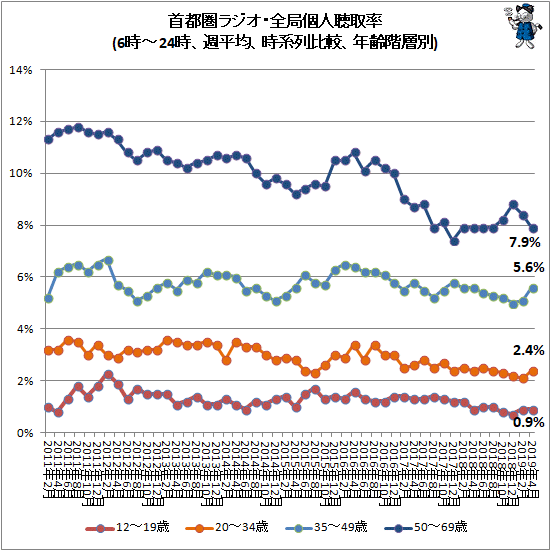 ↑ 首都圏ラジオ・全局個人聴取率(6時-24時、週平均、時系列比較、年齢階層別)