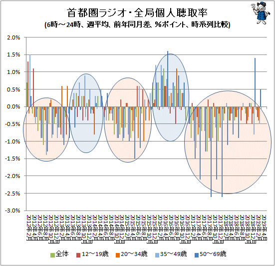 ↑ 首都圏ラジオ・全局個人聴取率(6時-24時、週平均、前年同月差、%ポイント、時系列比較)