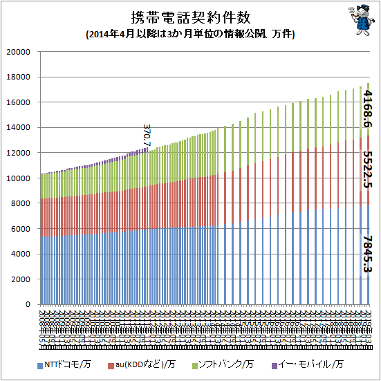 ↑ 携帯電話契約件数(2014年4月以降は3か月単位の情報公開、万件)
