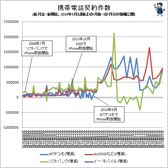 ↑ 携帯電話契約件数(前月比・前期比、2014年4月以降は3か月毎・3か月分の情報公開)