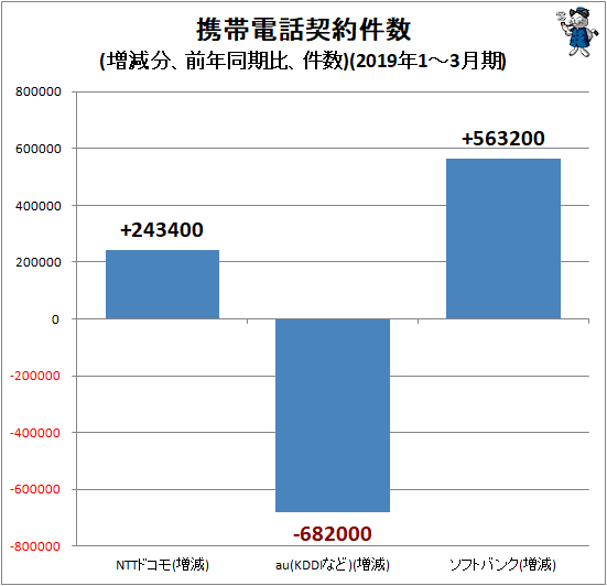 ↑ 携帯電話契約件数(増減分、前年同期比、件数)(2019年1-3月期)