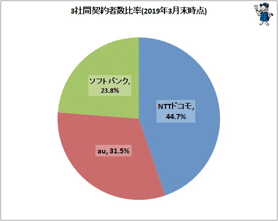 ↑ 3社間契約者数比率(2019年3月末時点)